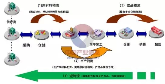 物流业与制造业全程供应链一体化联动发展示意图